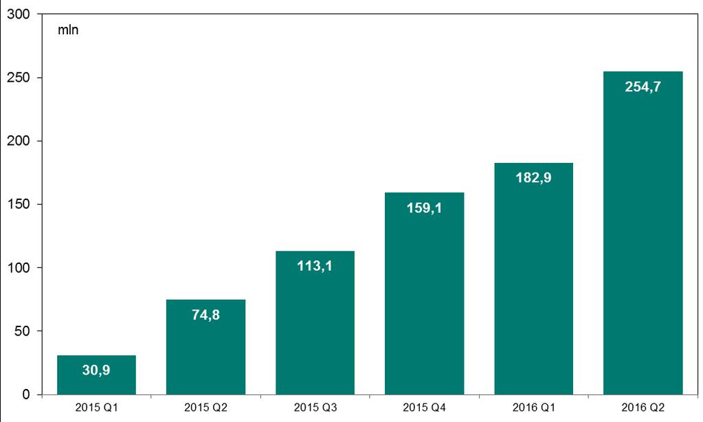 System BLIK wzrost o 11% liczby punktów handlowych akceptujących aplikacje BLIK ( z 141 tys. do 157 tys.), wzrost o 48% łącznej liczby transakcji (z 752 tys.