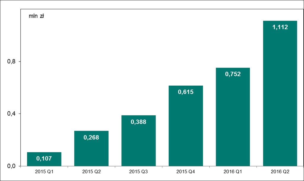 Wykres 40. Wartość zleceń w złotych w systemie BLIK w kolejnych kwartałach (system funkcjonuje od dnia 9 lutego 2015 r.) Źródło: Dane Polski Standard Płatności Sp.
