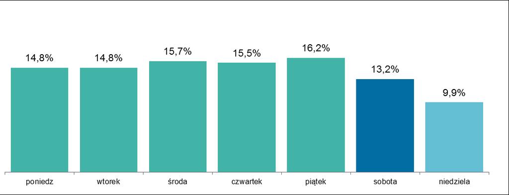 System BLIK Wykres 43. Liczba zleceń w systemie BLIK w okresie II kwartału 2016 r. w poszczególnych dniach tygodnia Źródło: Dane Polski Standard Płatności Sp. z o. o. W II kwartale 2016 r.
