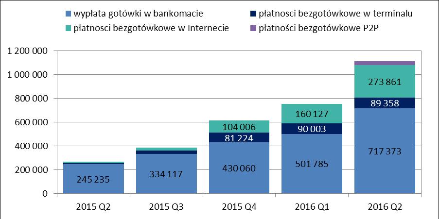 System BLIK Wykres 44. Liczba transakcji przeprowadzanych w systemie BLIK na przestrzeni kolejnych kwartałów Źródło: Dane Polski Standard Płatności Sp. z o. o. Wykres 45.