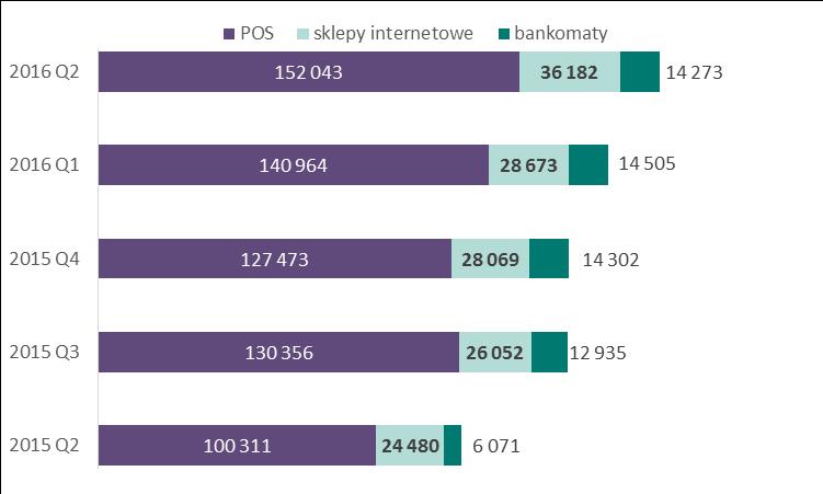 System BLIK Na koniec czerwca 2016 r. sieć akceptacji systemu stanowiły: terminale POS 152.043 urządzeń akceptujących (w II kwartale 2016 r. ich liczba zwiększyła się o 5,8 tys.