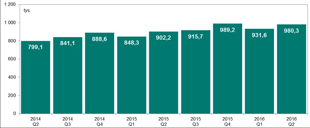 System SORBNET2 Wykres 4. Liczba zleceń w systemach SORBNET2 w kolejnych kwartałach od II kwartału 2014 r.