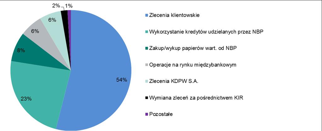 System SORBNET2 Wykres 7. Udział poszczególnych typów operacji przeprowadzanych na rachunkach bieżących banków w złotych w całości obrotów w II kwartale 2016 r.