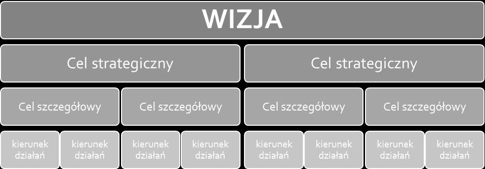 5. WIZJA I CELE Wizja jako cel główny 5 celów strategicznych 18 celów