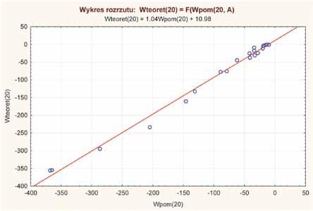Test kolejności par Wilcoxona ; Wyniki istotne z p < 0.05 Table 3. Wilcoxon`s signed-rank test; Significant results with p < 0,05 Pary zmiennych N T Z p value (20) W teoret (20) 23 47 2.768 0.