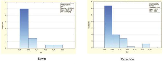Rys. 3. Histogramy grubości przerostów w pokładzie 384 Fig. 3. Histograms of thickness intercalation in 384 seam Tab. 1.