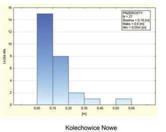 The degree of the recognition and main characteristic of intercalations Złoże (kategoria rozpoznania) Ilość otworów rozpoznawczych/ powierzchnia złoża [km 2 ] Średnie odległości między otworami [m]