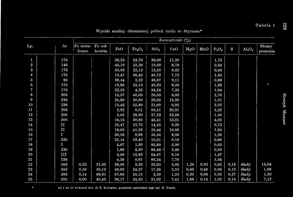 5,60 5,85 64,67 9,0,47 236 4,38 0,0 86,24 7,70,04 593 0,33 3,83 38,06 3,26 33,60 5,02,26 0,92 0,82 0,6 ślady 5,94 593 0,56 56,3 49,63 24,37 7,28 3,52 0,89 0,46 0,68 0,9 ślady,68 596 0,4 69,8