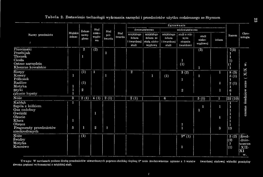 nieokreślonych Noże Świdry Motyka Krzesiwo 5 2 () 3* () 3 3 X R w- N O O o Sh S Z 3 a02 N O 5 (2) Śred- (2) dnio- wiecze () X II- X I w.
