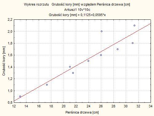 Rówaie prostej regresji: y = 0, 06x + 0,