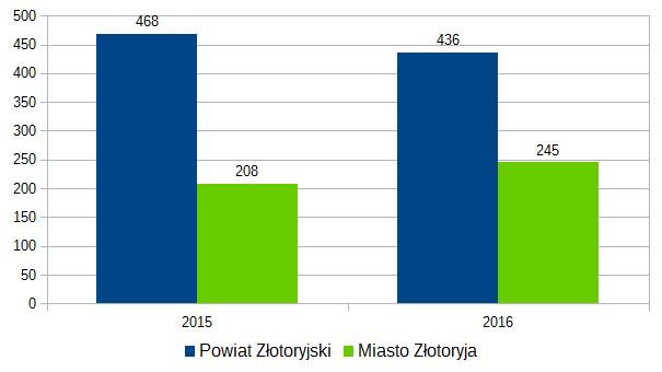 Załącznik 1. Informacja o stanie bezpieczeństwa i porządku publicznego na terenie miasta Złotoryja w 216 roku 1.