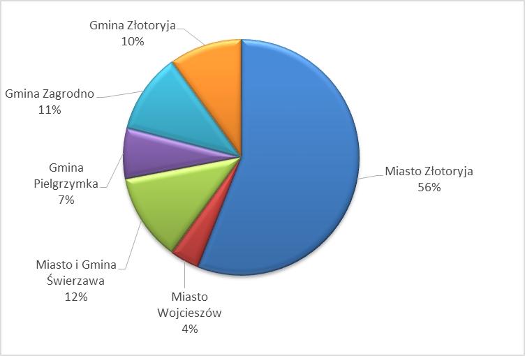 złotoryjskim oraz mieście Złotoryja w latach 215-216 (dane statystyczne KSIP) Dynamika 118% Udział procentowy