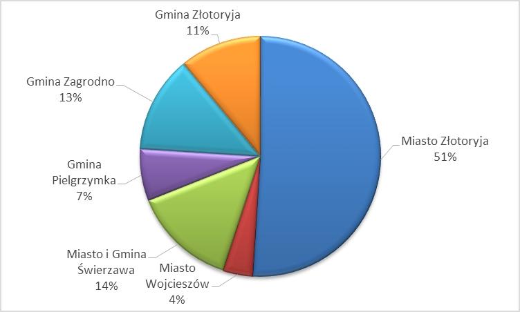 Liczba kradzieży z włamaniem w powiecie złotoryjskim oraz mieście Złotoryja w latach 215-216 (dane statystyczne KSIP)