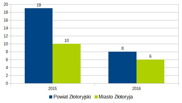 Liczba bójek, pobić, uszkodzeń ciała w powiecie złotoryjskim oraz