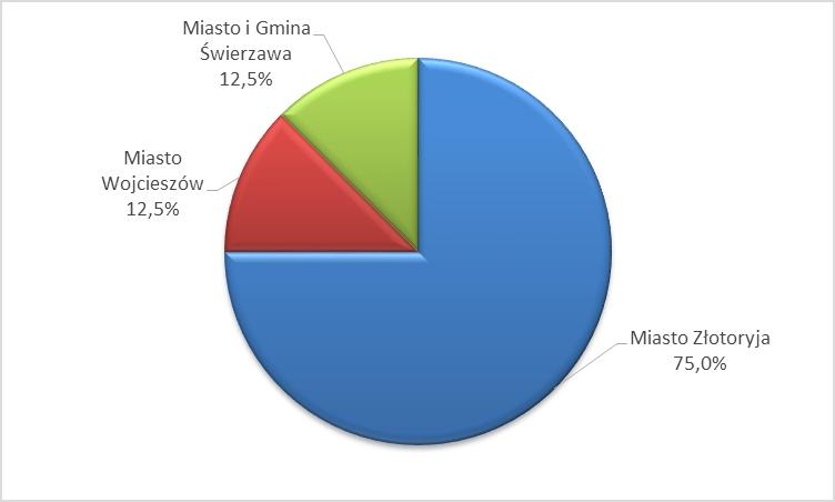 Dynamika 6% Udział procentowy bójek, pobić, uszkodzeń ciała w