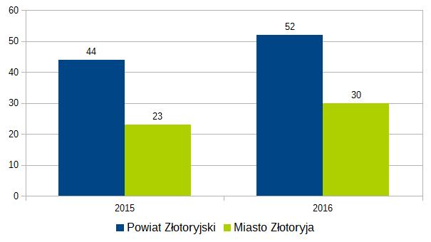 Liczba uszkodzenia/zniszczenia mienia w powiecie złotoryjskim oraz