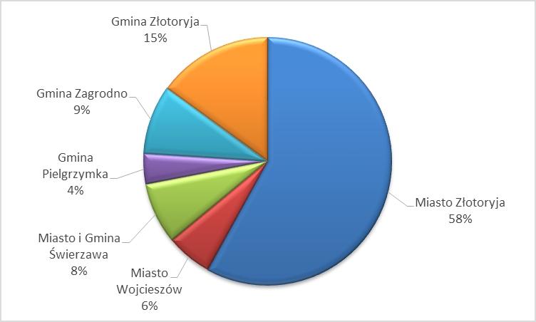 Dynamika 13% Udział procentowy uszkodzenia/zniszczenia mienia w