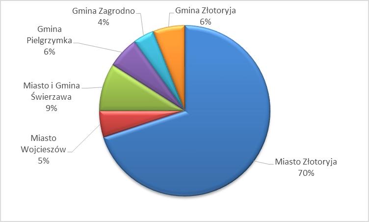 Udział procentowy zgłoszeń w KMZB w ogólnej liczbie zgłoszeń w powiecie złotoryjskim w III kwartale 216 r.