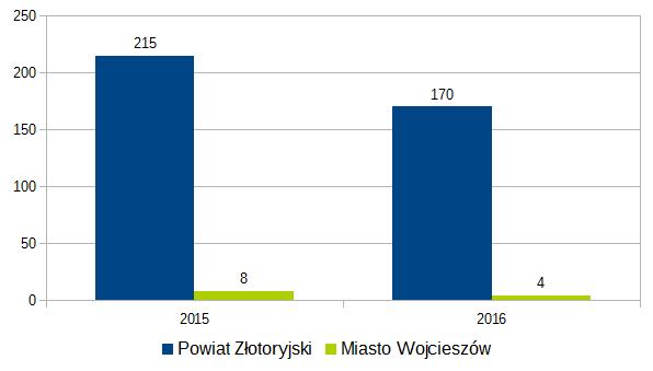 Liczba kradzieży mienia w powiecie złotoryjskim oraz mieście Wojcieszów w latach 215-216 (dane statystyczne KSIP)