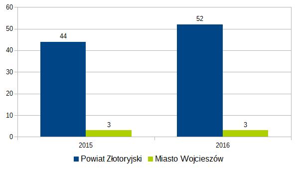 Liczba uszkodzenia/zniszczenia mienia w powiecie złotoryjskim oraz mieście Wojcieszów w latach 215-216 (dane statystyczne KSIP)