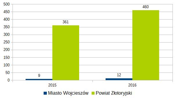 Liczba kolizji w latach 215-216 w powiecie złotoryjskim oraz na terenie miasta Wojcieszów W porównaniu do roku 215 zauważalny jest wzrost liczby kolizji zarówno w całym powiecie (o 99 kolizji więcej)