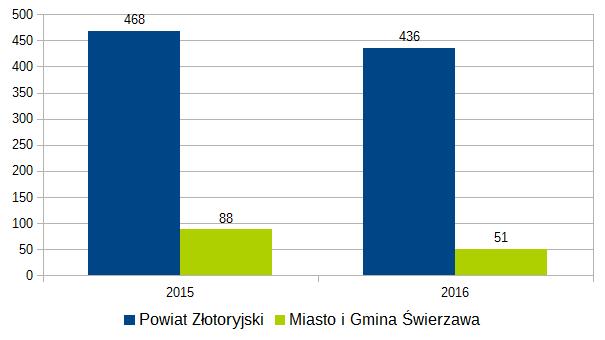 Załącznik 3. Informacja o stanie bezpieczeństwa i porządku publicznego na terenie miasta i gminy Świerzawa w 216 roku 1.
