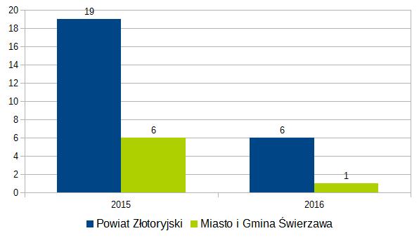 Liczba rozbojów w powiecie złotoryjskim oraz mieście i gminie Świerzawa w latach 215-216 (dane statystyczne KSIP)