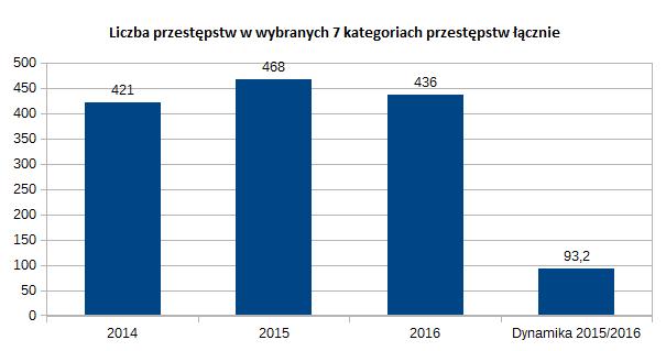 Liczba przestępstw w 7 kategoriach w powiecie złotoryjskim w latach 214-216 (dane statystyczne KSIP) Podejmowane przez funkcjonariuszy KPP w