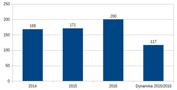 przestępstw w porównaniu do roku poprzedniego kształtując dynamikę na poziomie 93,2%. 1.