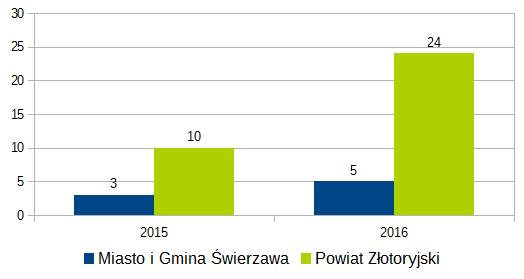 Liczba wypadków drogowych w latach 215-216 w powiecie złotoryjskim oraz na terenie miasta i gminy Świerzawa W 216 roku odnotowano duży wzrost liczby kolizji na drogach powiatu złotoryjskiego, co