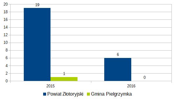 Liczba rozbojów w powiecie złotoryjskim oraz gminie Pielgrzymka w latach 215-216 (dane statystyczne KSIP)