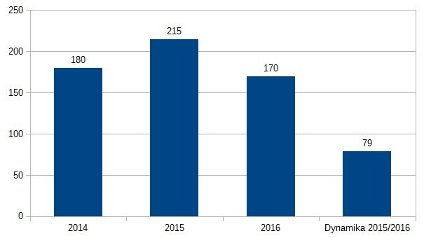 W kategorii przestępstwa kradzieży z włamaniem odnotowaliśmy wzrost zdarzeń o 29 w porównaniu do roku 215, co kształtuje dynamikę na poziomie 117%.