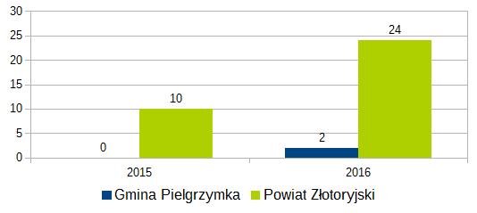 Liczba wypadków drogowych w latach 215-216 w powiecie złotoryjskim oraz na terenie gminy Pielgrzymka W 216 roku odnotowano duży wzrost liczby kolizji na drogach powiatu złotoryjskiego, co doskonale