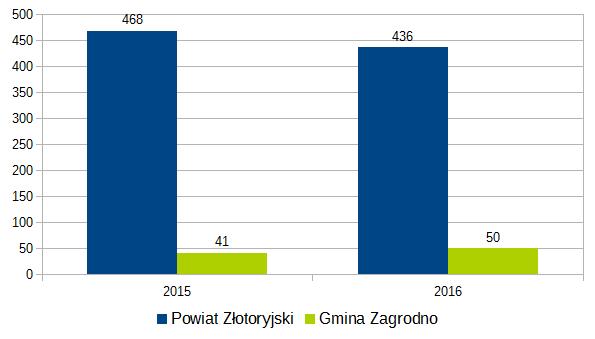Załącznik 5. Informacja o stanie bezpieczeństwa i porządku publicznego na terenie gminy Zagrodno w 216 roku 1.