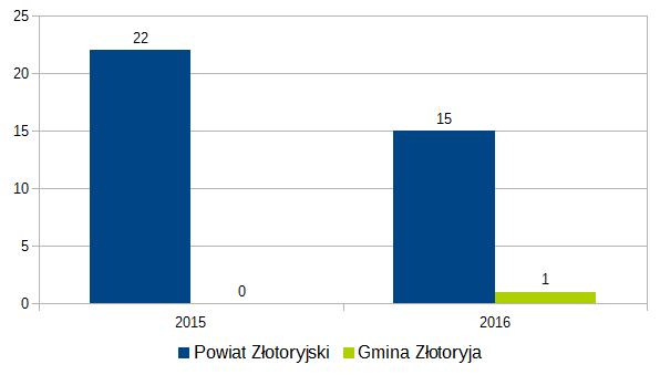 Liczba kradzieży samochodów w powiecie złotoryjskim oraz gminie Złotoryja w latach 215216 (dane statystyczne KSIP) Udział procentowy kradzieży samochodów w