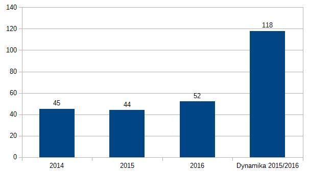 Liczba zniszczeń/uszkodzeń mienia w powiecie złotoryjskim w latach 214-216 (dane statystyczne KSIP) 2.