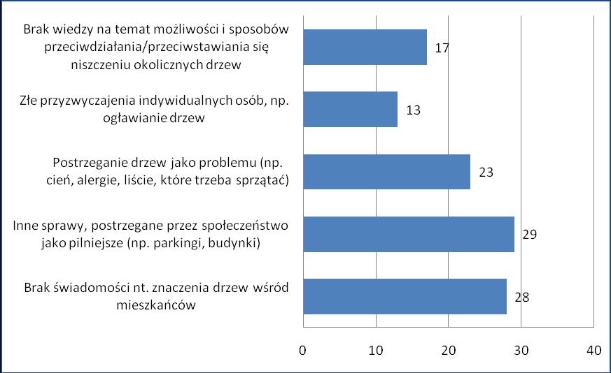 Rysunek III.4 Przyczyny braku zaangażowania społecznego w ochronę drzew w mieście Eksperci zostali także poproszeni o wskazanie w jaki sposób można pokonać wyżej wymienione trudności.