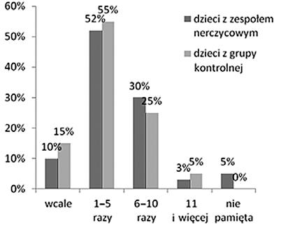 S. Michalska, M. Tkaczyk Rola zespołu terapeutycznego POZ w opiece nad dziećmi z zespołem nerczycowym 561 Tabela 1.