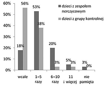 się z dzieckiem do lekarza specjalisty na oddziale szpitalnym, podczas gdy 88% rodziców dzieci zdrowych udawało się z dzieckiem do lekarza rodzinnego w poradni POZ (p = 0,002).