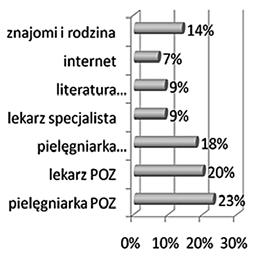 S. Michalska, M. Tkaczyk Rola zespołu terapeutycznego POZ w opiece nad dziećmi z zespołem nerczycowym 563 Rycina 5. Źródła informacji nt. pielęgnacji, odżywiania, zachowania itp.