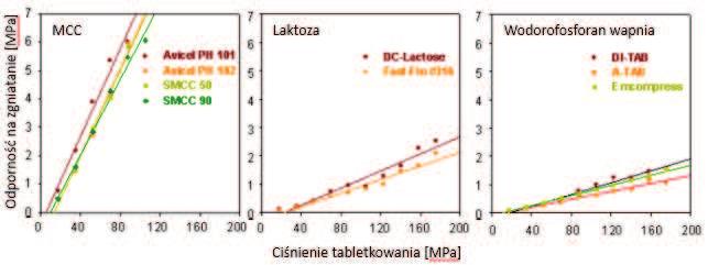 plastycznej deformacji) tworzy tabletki o największej twardości.