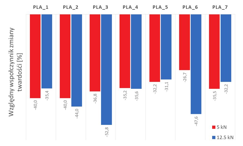 Tabletki formulacji PLA_1 PLA_7 poddano 14-dniowej ekspozycji w warunkach 50 C/ 75% RH. Dla wszystkich tabletek zaobserwowano wzrost średniej masy oraz grubości tabletek.