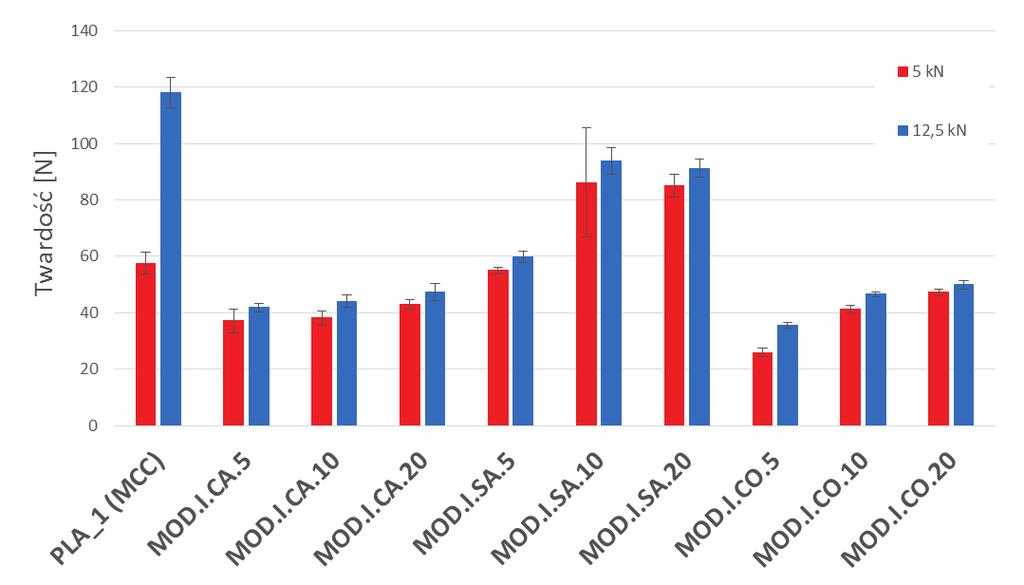 Modyfikacja MOD.I.CO.20 charakteryzowała się najniższą zdolnością sorpcji pary wodnej na poziomie 80-90% w porównaniu do czystej MCC.