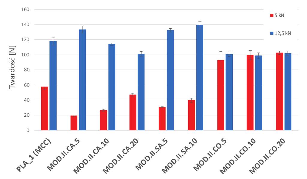 W przypadku tabletek na bazie modyfikacji MCC metodą II (składy oraz parametry fizyczne przedstawiono w tabelach 34, 47 i 48, punkt 5) obserwowano twardości porównywalne lub wyższe od tabletek PLA_1,