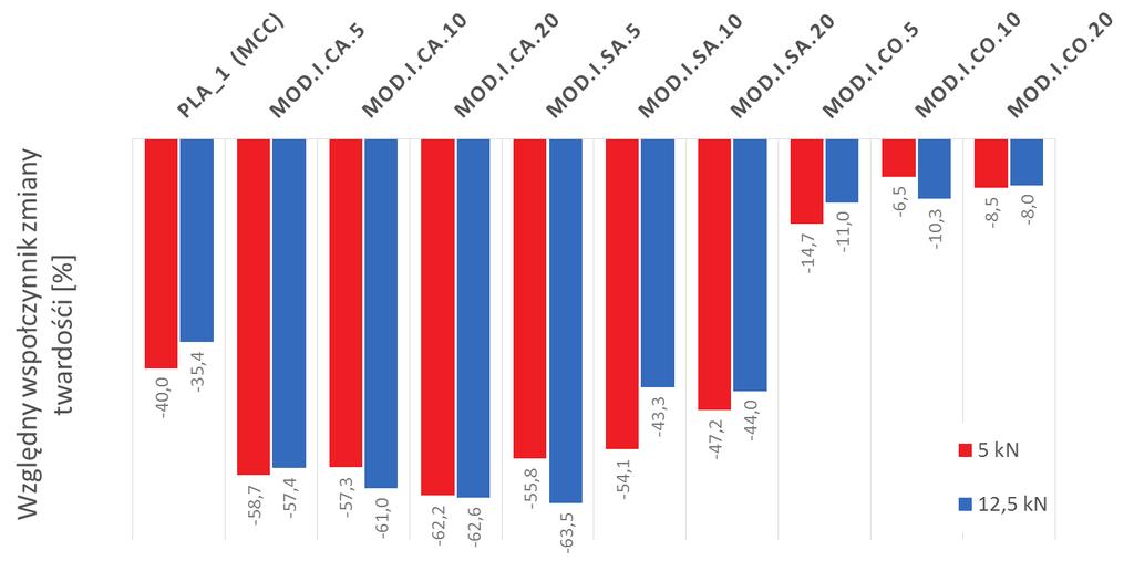 Ryc. 33: Wartości względnego współczynnika zmiany twardości (F) tabletek po ich 14-dniowej ekspozycji w warunkach 50 C/ 75% RH / tabletki placebo