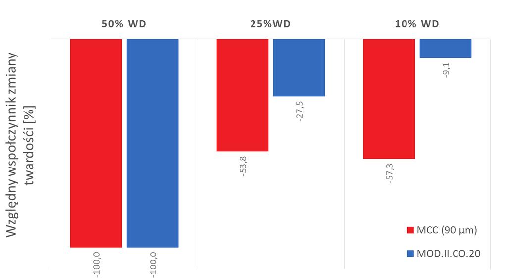 (A) (B) Ryc. 35: Wartości względnego współczynnika zmiany twardości (F) tabletek (na bazie celulozy mikrokrystalicznej lub jej modyfikacji MOD.II.CO.