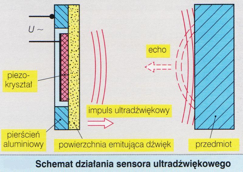 PRZETWARZANIE ULTRADŹWIĘKOWE wykorzystanie zmiany czasu pomiędzy wysłaniem impulsu ultradźwiękowego w kierunku obiektu, a jego powrotem po odbiciu się od obiektu.