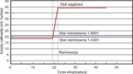 Pręty zbrojeniowe - opłacalne przy uwzględnieniu całości kosztów eksploatacji Most łącząc wyspę Öland ze stałym lądem na Morzu Bałtyckim (1968-1972) Całkowite