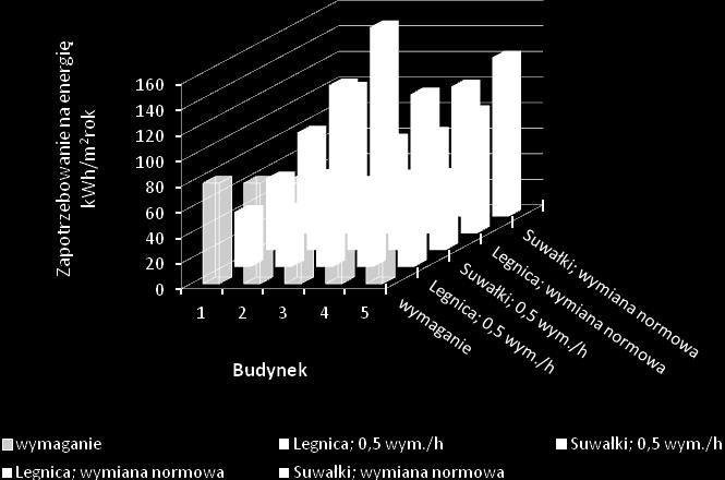 Adam ŚWIĘCICKI na energę perwotną. Ilustrują to wynk porównana jednostkowego zapotrzebowana na energę perwotną budynków testowych (rys.