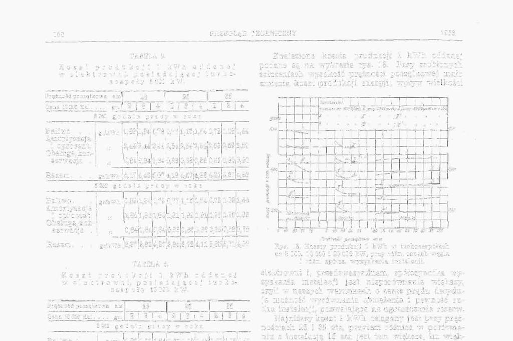 PRZEGLĄD TECHNICZNY 1933 TABELA 2. K o s z t j) r o (1 u k c j i 1 k W h o d <1 a n e j w e l e k t r o w n i, p o s i a daj s cc j t u r 1) o- zespoły 5 000 k W.